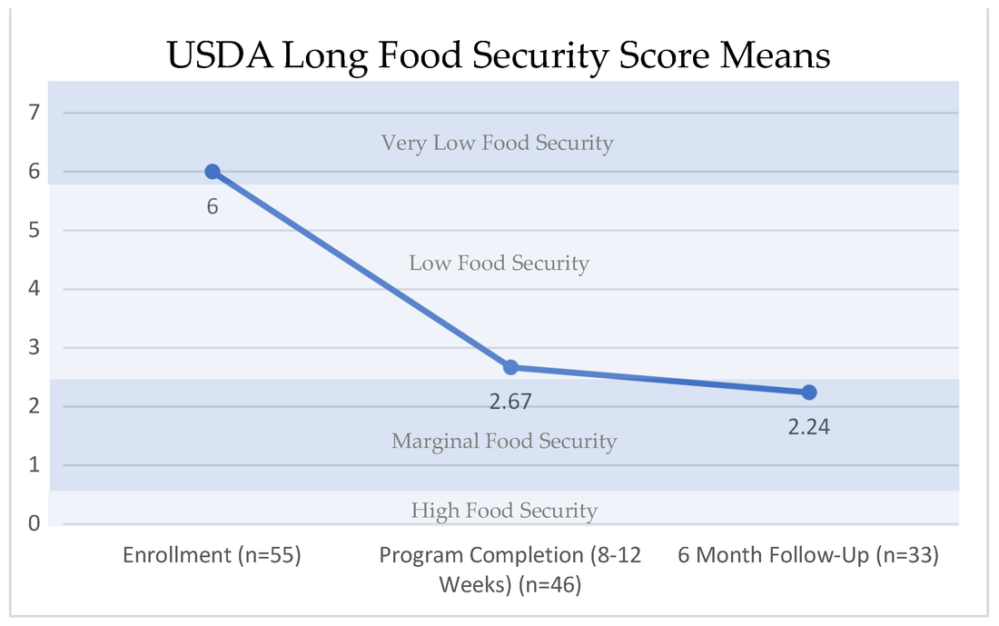 FISH Study Finds Top Box Program Improved Food Security, Healthy Eating, and Mental Health