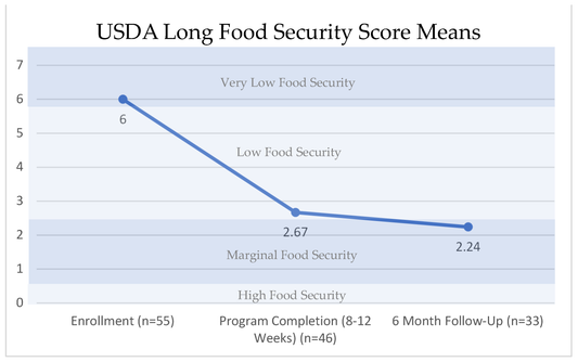 FISH Study Finds Top Box Program Improved Food Security, Healthy Eating, and Mental Health